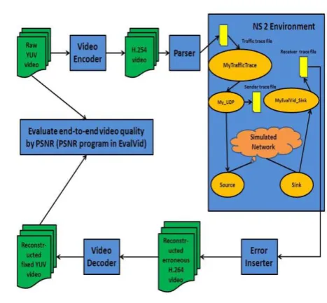 Fig. 2:  Integrated structure of the enhanced EvalVid with ns-2 [13] 
