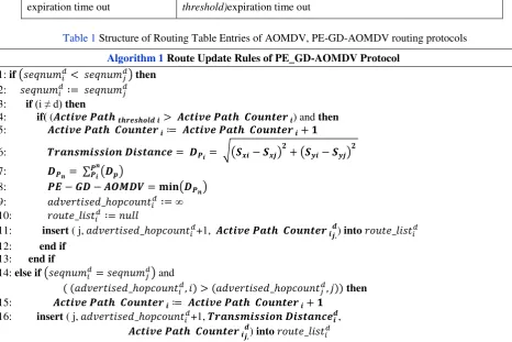 Table 1 Structure of Routing Table Entries of AOMDV, PE-GD-AOMDV routing protocols 