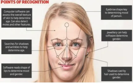 Fig 1: Face Biometric for Recognition 