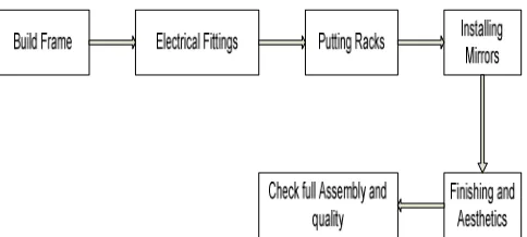 Figure 1 Processes for Beauty items Display Products 