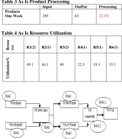 Table 3 As Is Product Processing 
