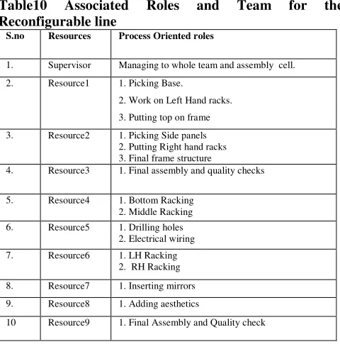 Table 9 To Be roles for the Final Assembly Team 
