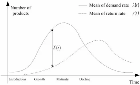 Fig. 1  Scheme of the manufacturing/remanufacturing system   