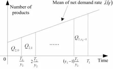 Fig. 4  Inventory level (safety stock not considered yet) in  phase 2 