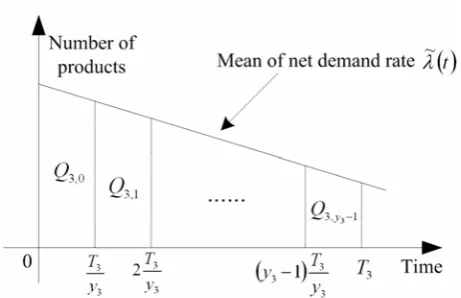 Fig. 5  Relations between net demand rate and decision  variables in phase 3  