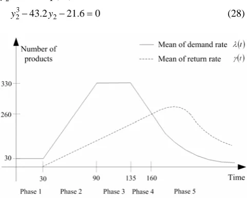Fig. 6  Demand rate and return rate functions for the numerical example 