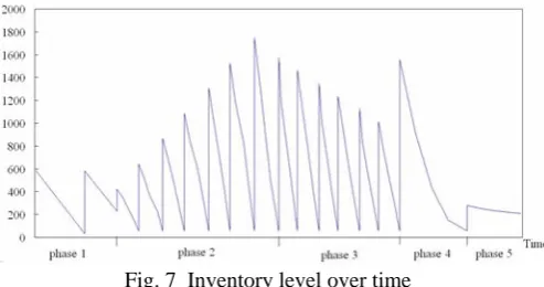Fig. 7  Inventory level over time 