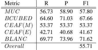 Table 2: COPA’s results on CoNLL testing set