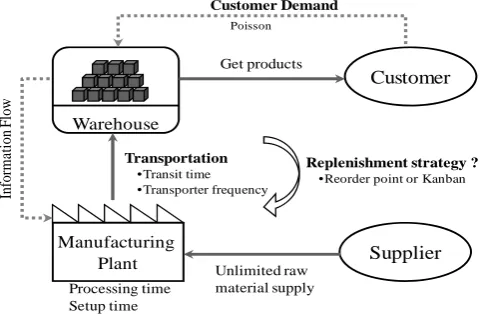 Figure  2  A capacitated supply chain scenario 