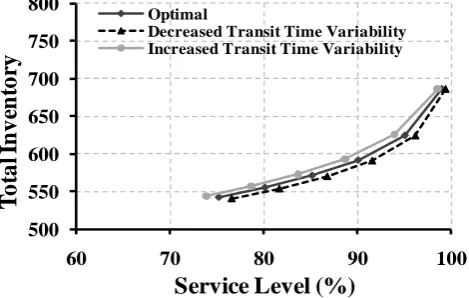 Figure 3 Trade-off curves with transit time variability in                reorder point strategy 