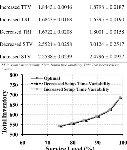 Figure 5 Trade-off curves with transporter release interval variability in reorder point strategy 