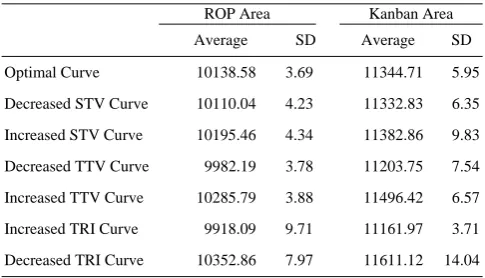 Table 1 Summary of area calculations under trade-off curves 