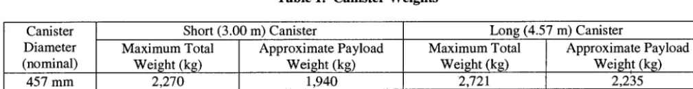 Table 1. Canister Weights 