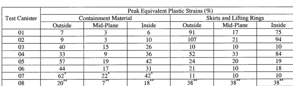 Figure 14. Deformed FE Canister Model 09 