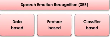 Figure 1 Block diagram of the Speech Emotion Approaches  