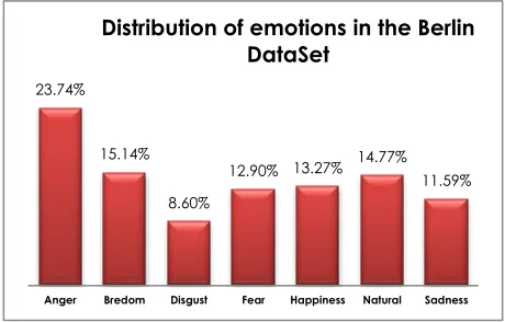 Figure 2 The structure of the speech emotion recognition model  