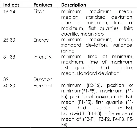 Table 2 Distribution of the Prosodic Features 