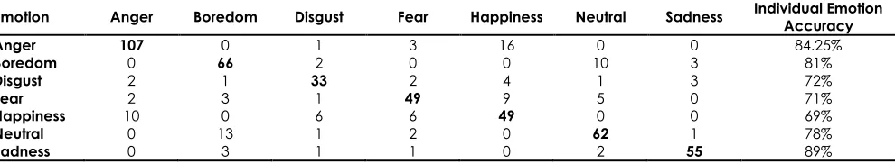 Table 6 The accuracy and build time for SMO and MLP  