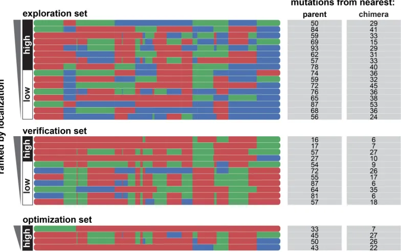 Figure 2.S4: Chimera block identities for exploration, veriﬁcation, and optimizationsets
