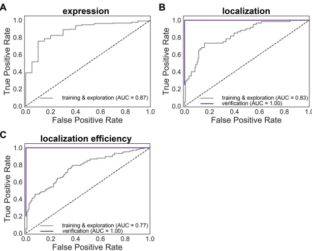 Figure 2.S5: ROC curves for GP classiﬁcation expression, localization, and local-ization eﬃciency models