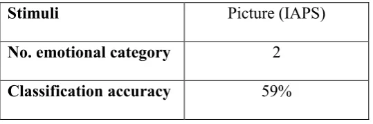 Table 1.1: Properties of EEG data in study [5] 