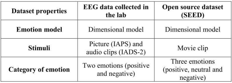 Table 1.2: The properties of dataset used in the project 