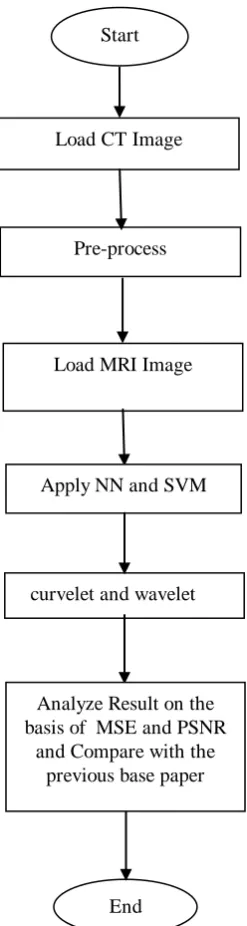 Figure 3:  RMSE values 