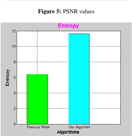 Figure 5: PSNR values 