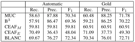 Table 2: Results of SUCRE on the development data setfor the true markables (i.e. no singletone is included).