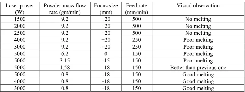Table ΙΙΙ: Summary of the random trials 