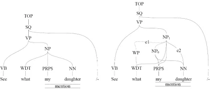 Figure 1: Left side is parse tree extracted from develop-ment set, and right side is a forest