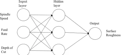 Figure 1: Neural network computational model 