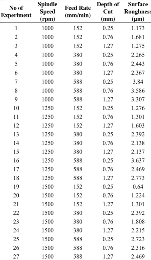 TABLE 2: SURFACE ROUGHNESS OBTAINED FROM THE EXPERIMENTS 