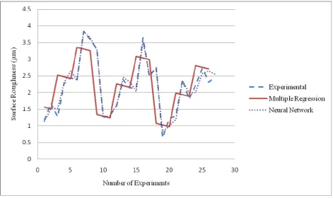 Figure 4: Plot of predicted using multiple regression and neural network and actual experimental surface roughness  