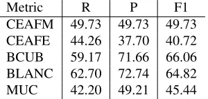 Figure 3: CoNLL 2011 Test Set Results