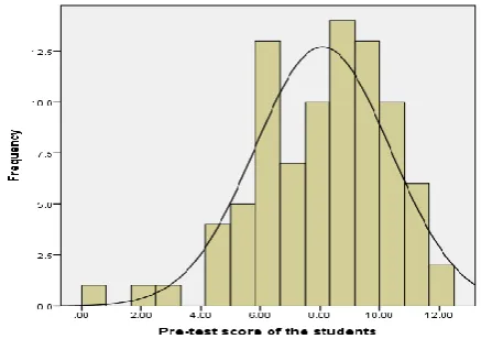 Figure 1: Histogram of pre-test scores of the students with frequency overlay (n=87). 