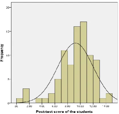 Figure 2: Histogram of post-test scores of the students with frequency overlay (n=87)