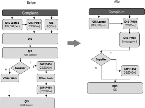 Figure 1 - Complaint process before and after the implementation of the solutions  