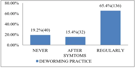Figure 3: Deworming practice to their children among mothers of under five children participated in the study