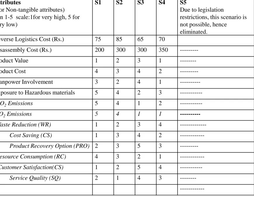 Table  Data Collection for the EOL Scenario Evaluation for Mobile Phones 