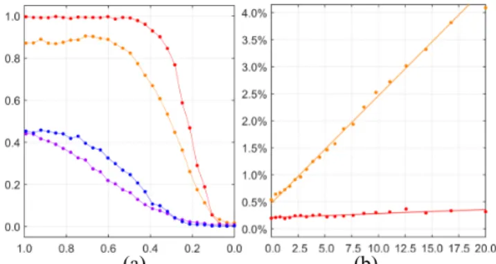 Fig. 2. Detection rate P D  and false larm rate P F  with N = 11, and (a) P D  w.r.t. 