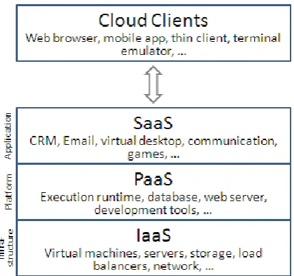 Figure ‎1.1: Cloud Computing Layers 