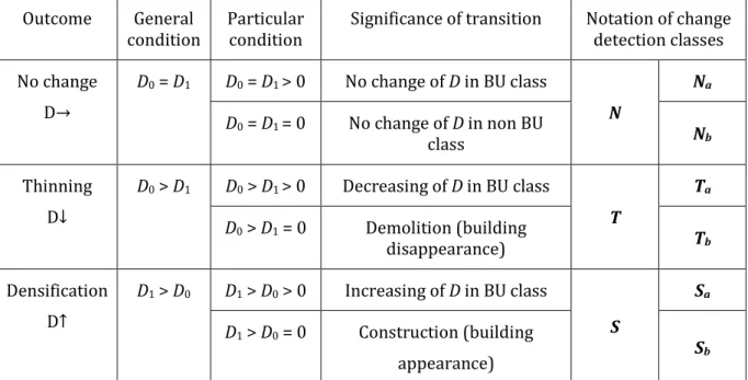 Table 3. Change detection classes for built up analysis  Outcome  General 