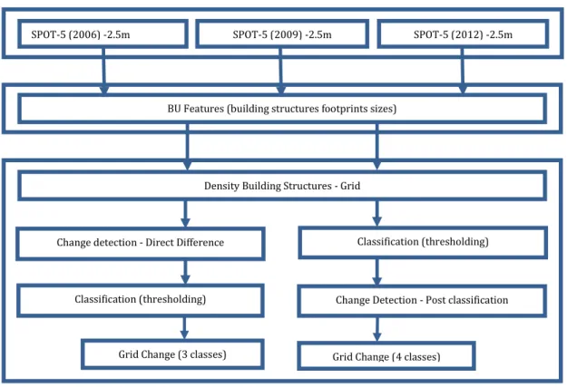 Fig. 7. Conceptual flowchart used to compute change in Dublin area. 