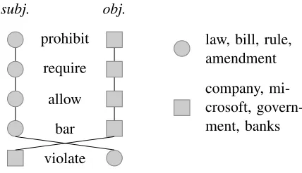 Figure 1: An example narrative schema with two roles.