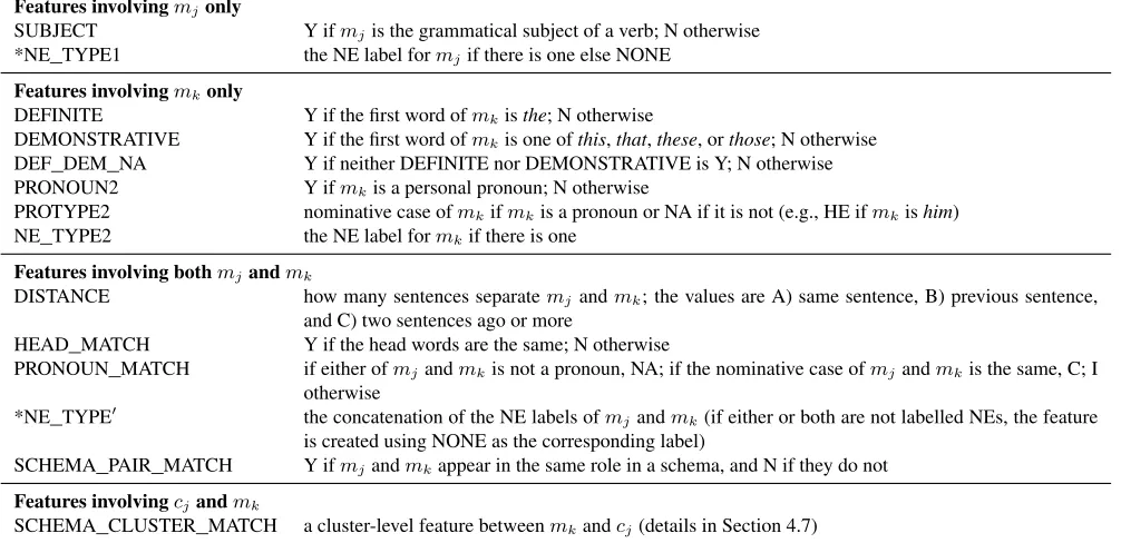 Table 1: Features implemented in our coreference resolver. Binary-valued features have values of Yvalued features are converted into equivalent sets of binary-valued features before being used to create the cluster-levelES or NO