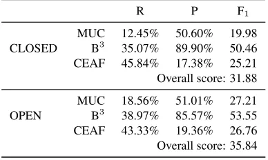 Table 3: Ofﬁcial system results