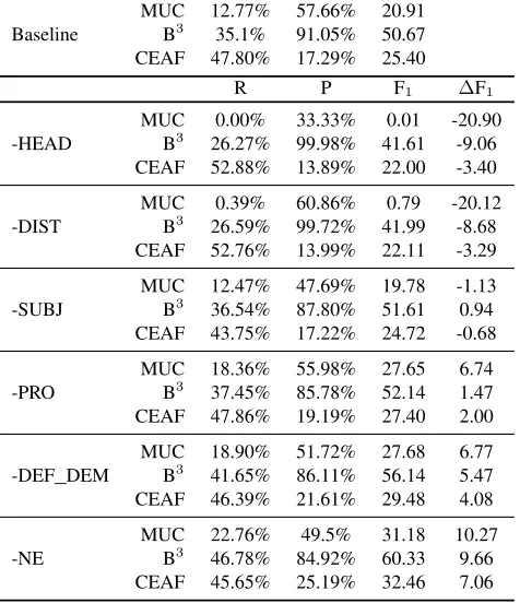 Table 5: Effect of each feature on performance.