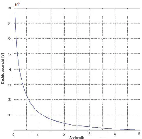 Figure 11. Electric Potential versus arc length (distance on the ground from the rod) 