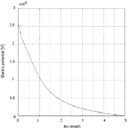 Figure 15. Electric Potential versus time in different distances from rod (0.5m, 1m, 1.5m, 2m) 